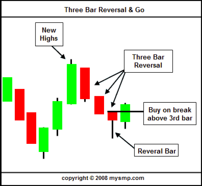 A candlestick chart illustrating a "Three Bar Reversal & Go" pattern.