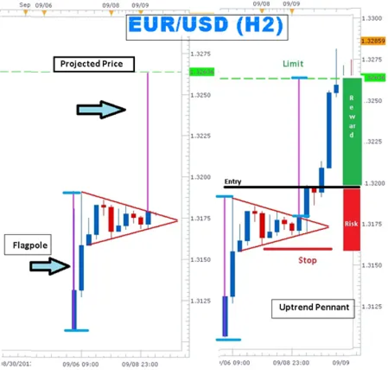 A EUR/USD (H2) chart illustrating an 'Uptrend Pennant' pattern.