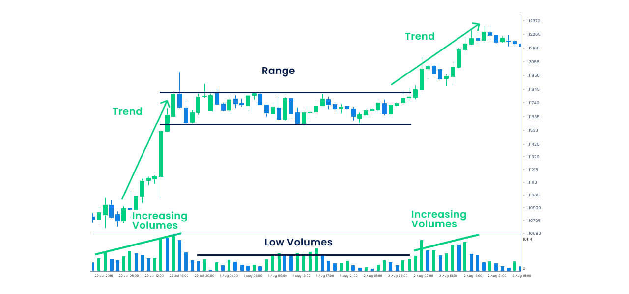 ranging market is a market where the currency pair prices move back and forth.