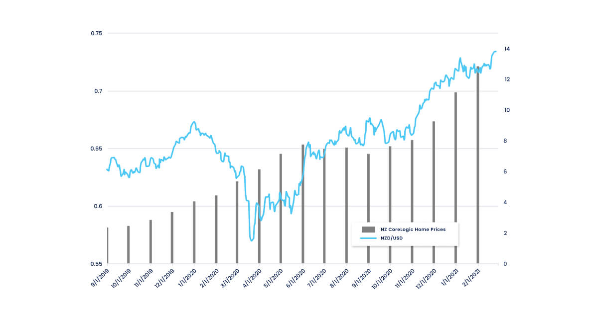 This chart illustrates the relationship between NZ CoreLogic Home Prices (grey bars) and the NZD/USD exchange rate (blue line) over time.