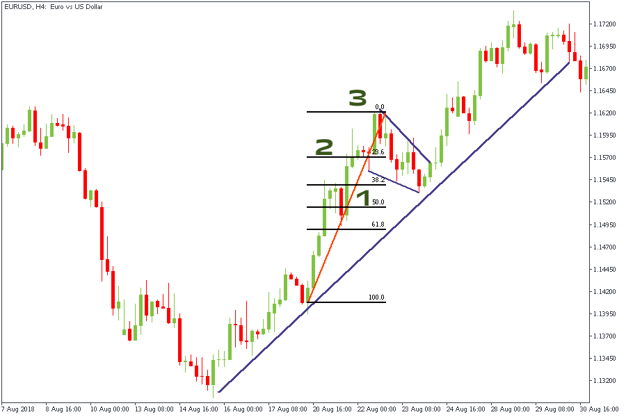 A 4-hour candlestick chart of EUR/USD.