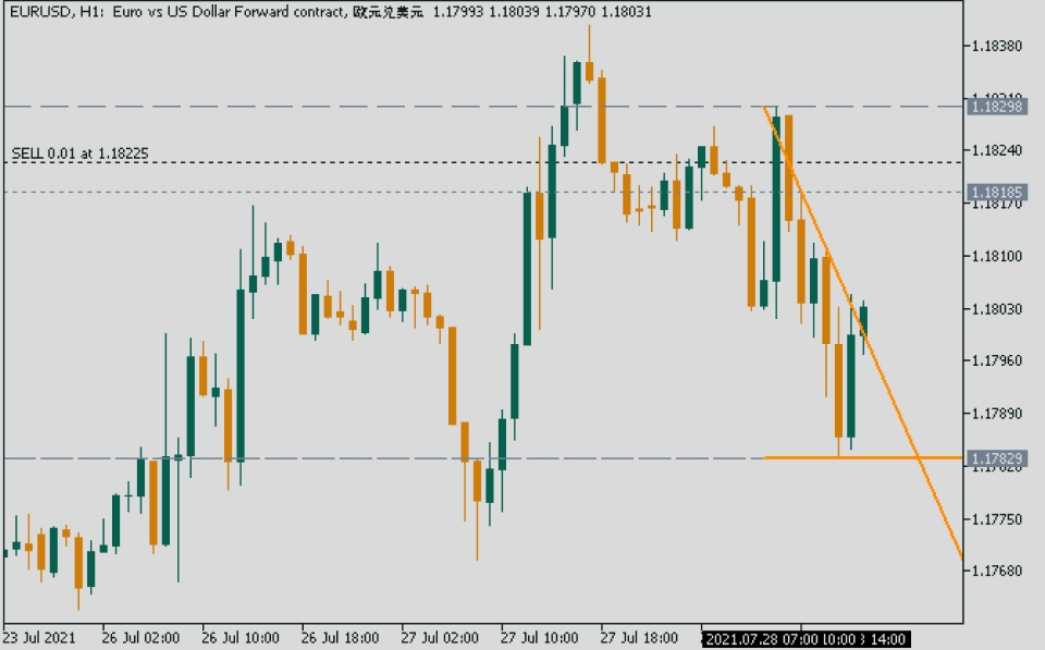 a sample chart template on MetaTrader 5