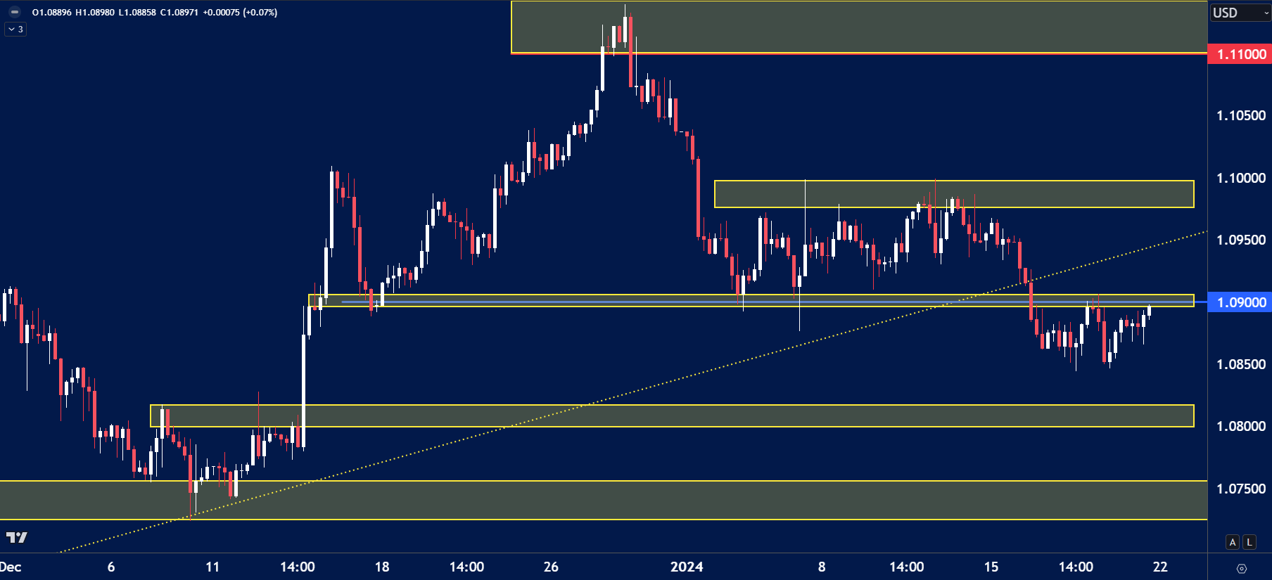 4-hour chart of EUR/USD showing price action below the 1.09000 resistance level, with multiple horizontal support and resistance zones marked.