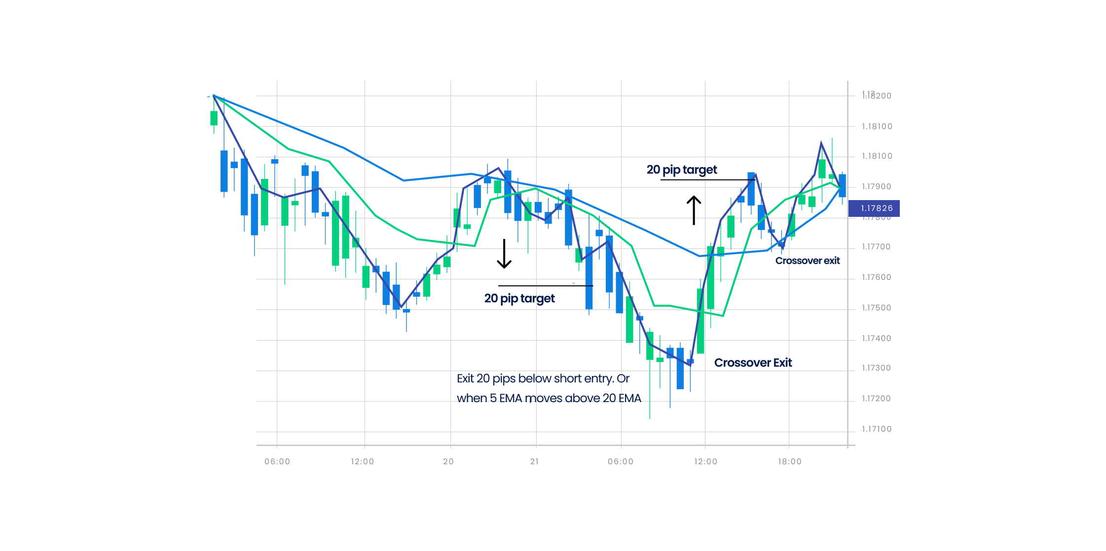 The moving average trading strategy that we will be discussing uses the exponential moving average.