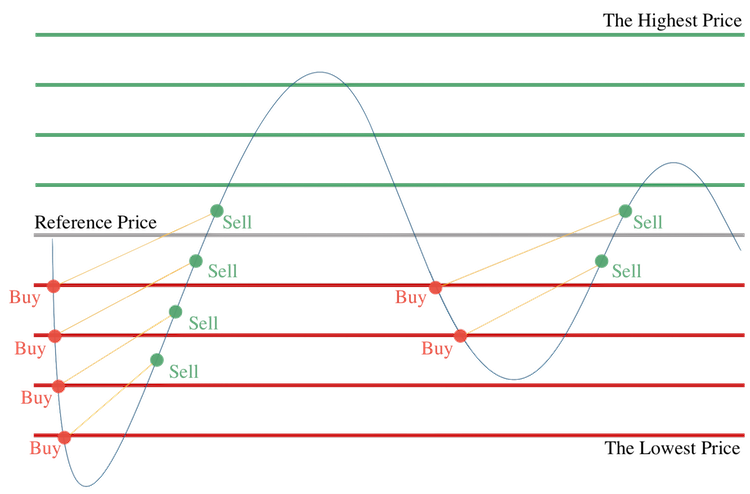 Grid trading strategy