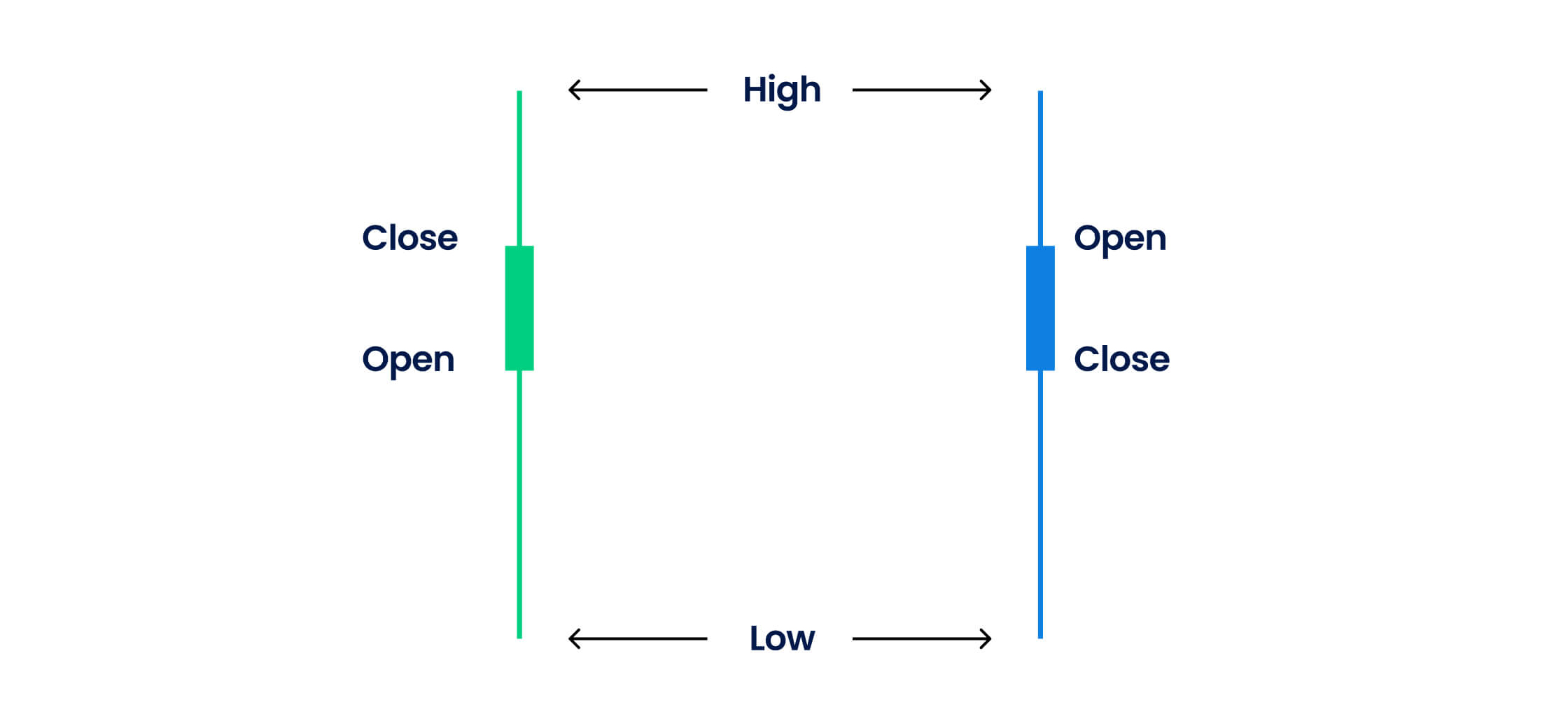 The Heikin Ashi Candlestick aims to filter out any noise in the currency pair prices