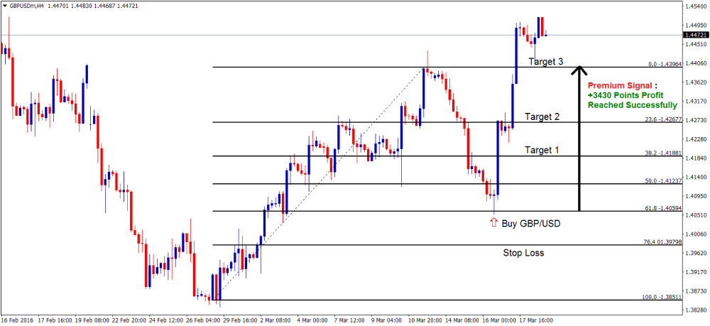 Forex chart illustrating Fibonacci retracement trading strategy with identified retracement levels, sell entry, stop loss, and take profit targets