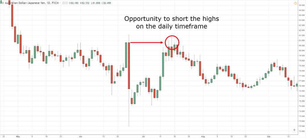 The chart highlights an opportunity to short the highs on the daily timeframe.