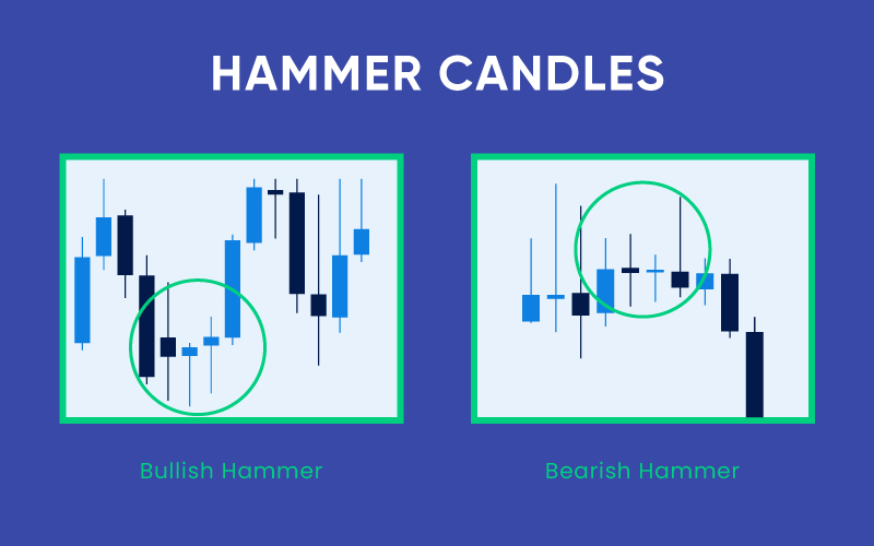 Illustration of Hammer candlestick patterns on a blue background.