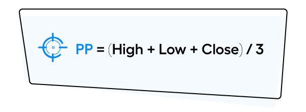 Formula for calculating a pivot point (PP), shown as PP equals the sum of High, Low, and Close prices divided by 3.