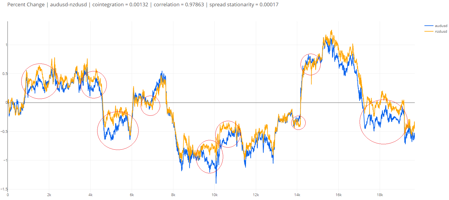 line chart comparing the percent change of AUDUSD and NZDUSD currency pairs