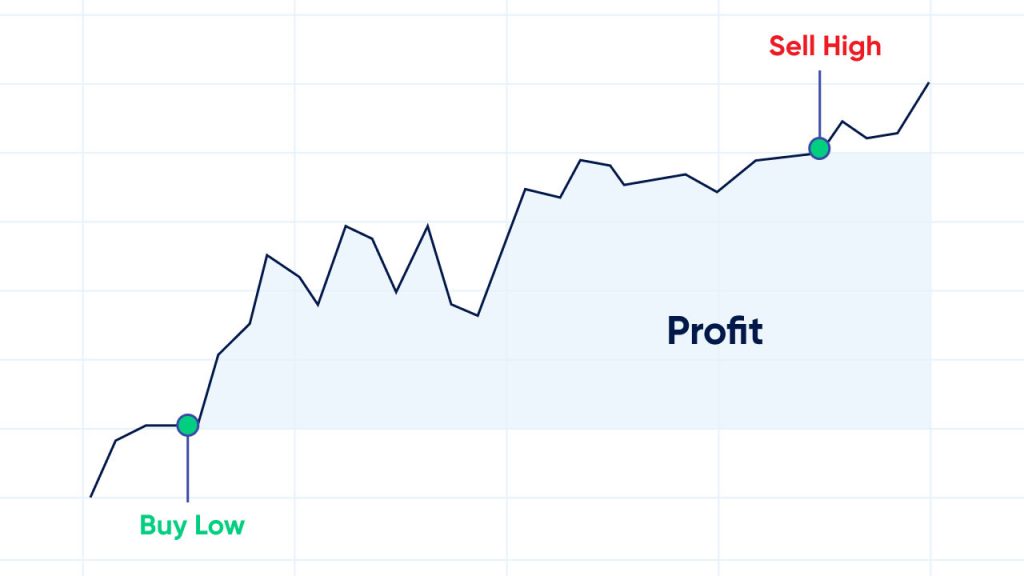 A line graph showing a rising trend, illustrating a 'Buy Low' point at the start of the upward trend and a 'Sell High' point at the peak.