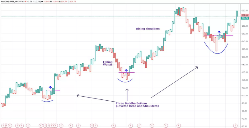 Kagi chart of NASDAQ: AAPL showing price trends with annotations for 'Three Buddha Bottom' (Inverse Head and Shoulders), 'Falling Waists,' and 'Rising Shoulders.'