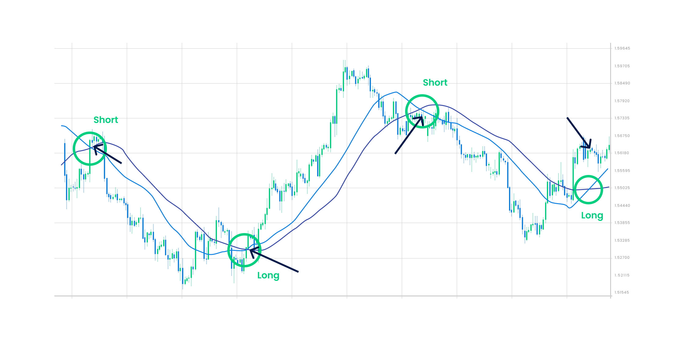 The Moving Average (MA) Crossover is a forex price chart line indicating market price trends.