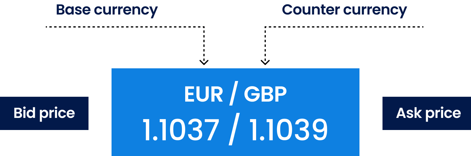 A Forex spread is the price difference between the buying and selling of a currency pair.
