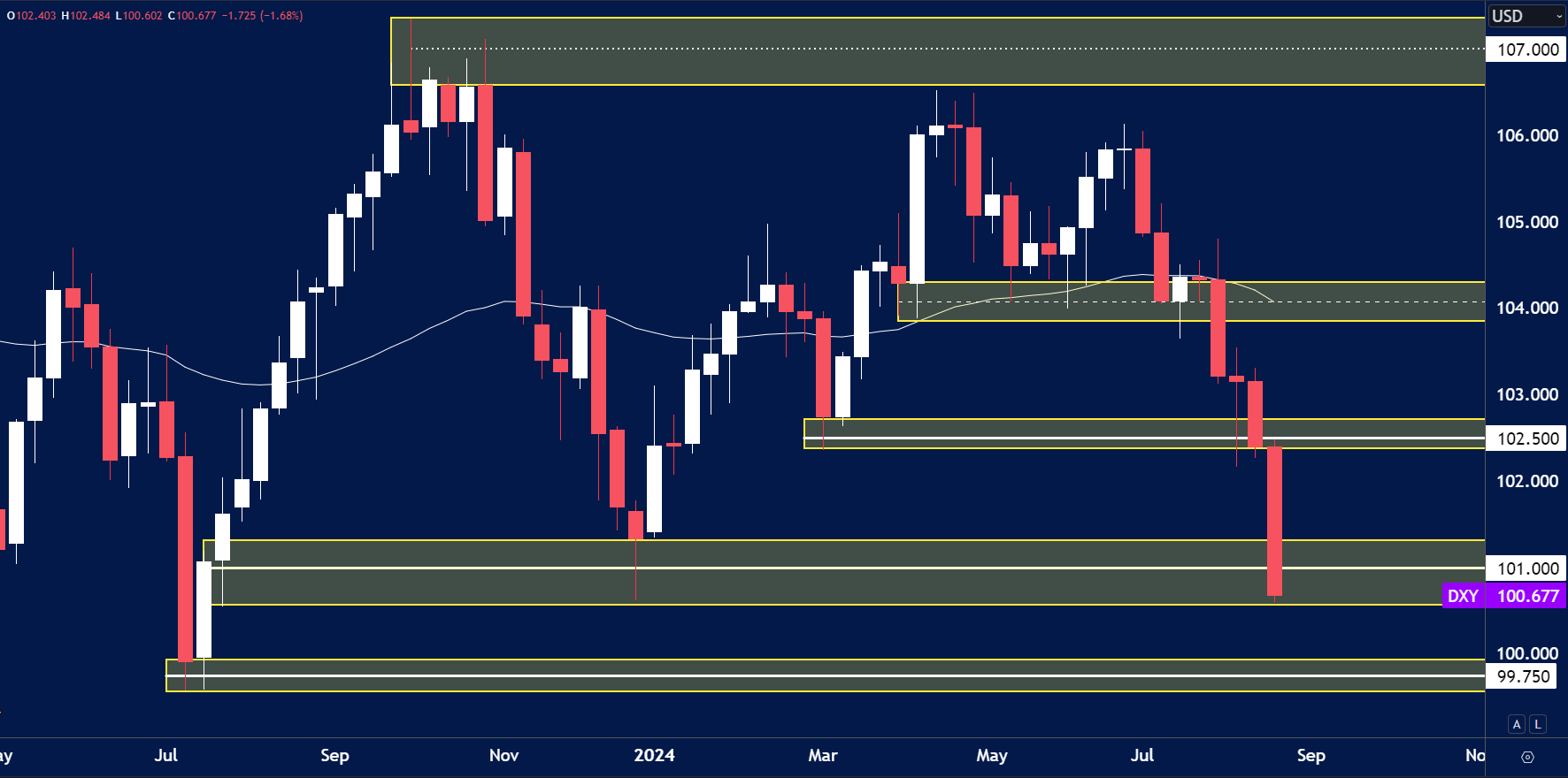USD Index (DXY) candlestick chart showing a steep bearish decline with a close at 100.677.