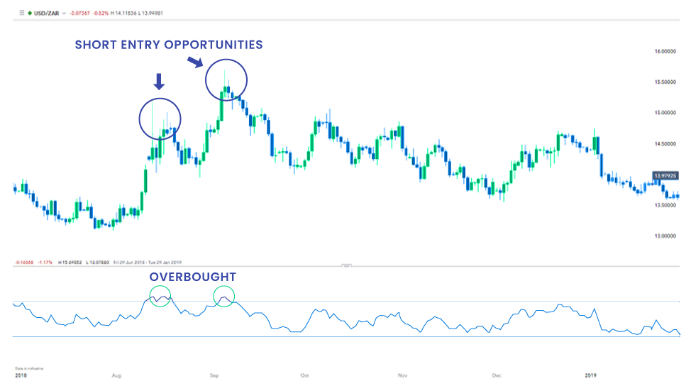 This is a candlestick chart for the USD/ZAR currency pair with an accompanying Relative Strength Index (RSI) indicator.