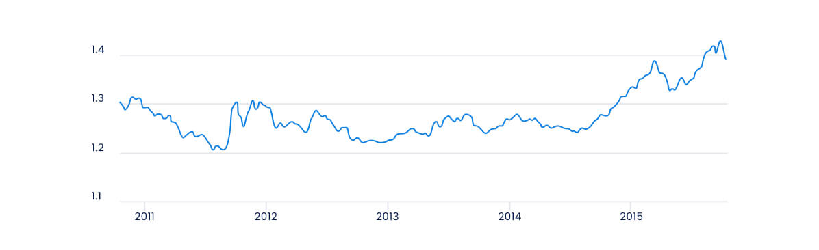 This chart shows a fluctuating trend between 2011 and 2015.