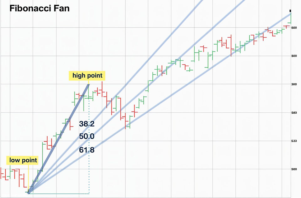 Key Fibonacci ratio
