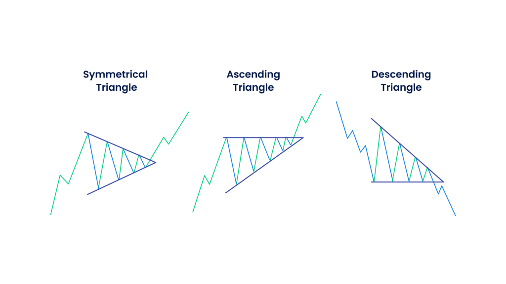 This image illustrates three common triangle chart patterns used in technical analysis: Symmetrical Triangle, Ascending Triangle, and Descending Triangle.