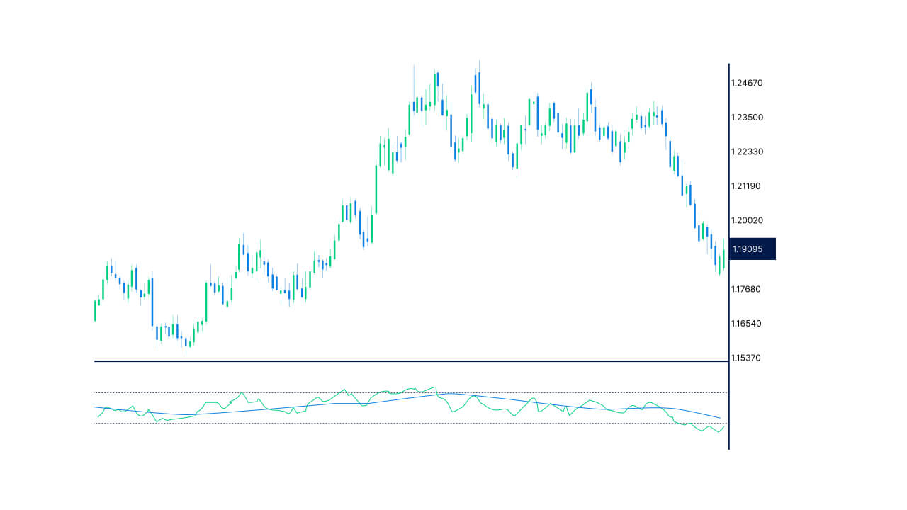 Candlestick chart displaying a downward price trend with a Relative Strength Index (RSI) indicator below.
