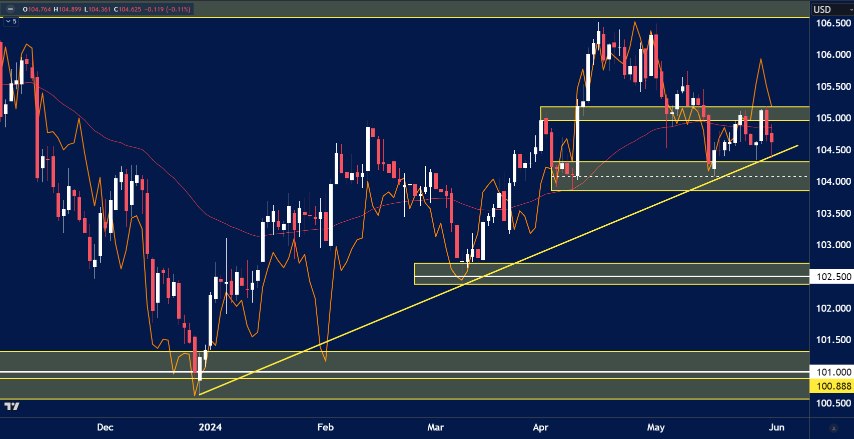 a candlestick chart of the U.S. Dollar Index (DXY) showing price action from late 2023 to mid-2024
