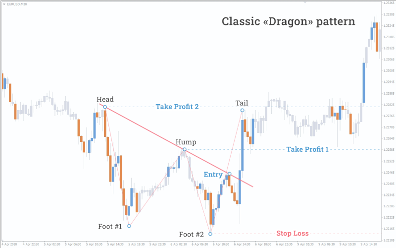 This chart illustrates a Classic Dragon Pattern, a technical analysis structure used to identify potential trend reversals.