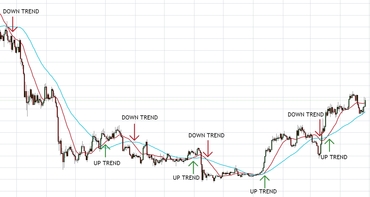 A trend-following chart showing market price movements with labeled "UP TREND" (green arrows) and "DOWN TREND" (red arrows) at key points.