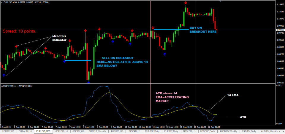 Breakout strategy