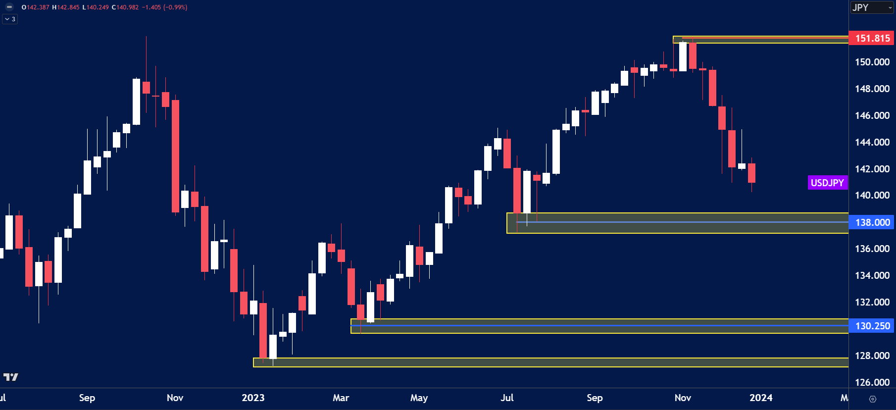 USD/JPY weekly chart showing a strong bearish rejection from the 151.815 resistance zone, with price currently trading near 140.982.