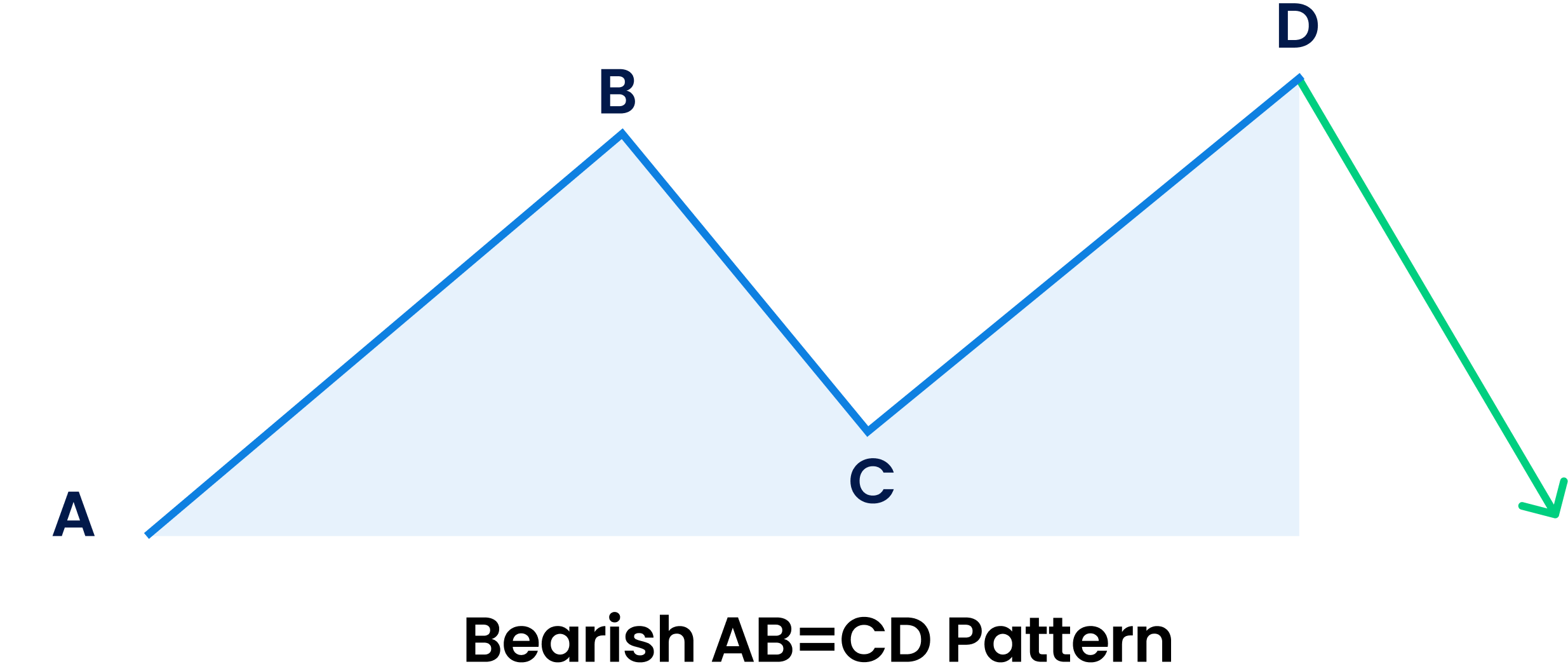 The bearish ABCD pattern is the exact opposite of the bullish ABCD pattern