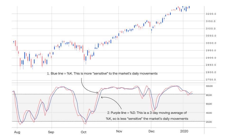 Stochastic Indicator consists of two lines