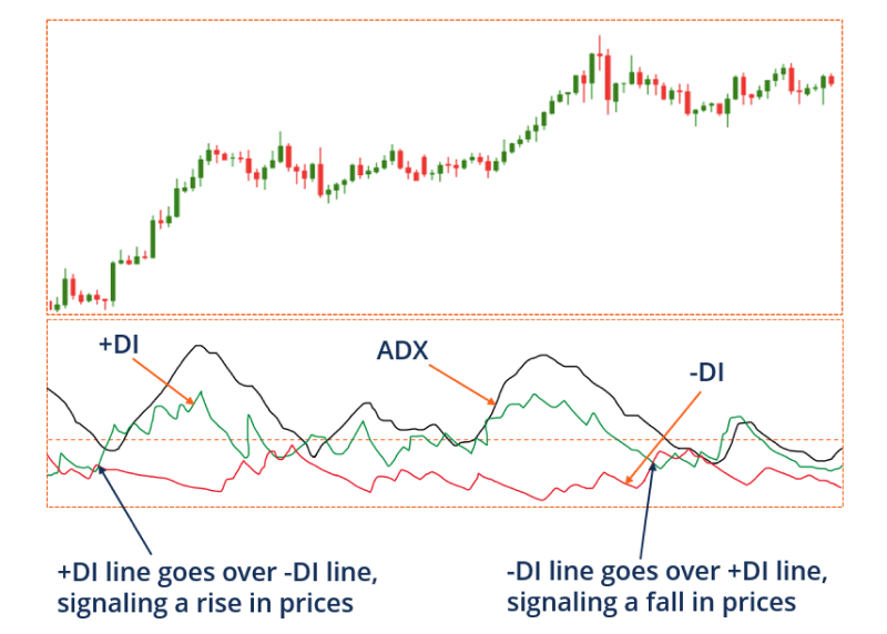 Directional movement index (DMI)