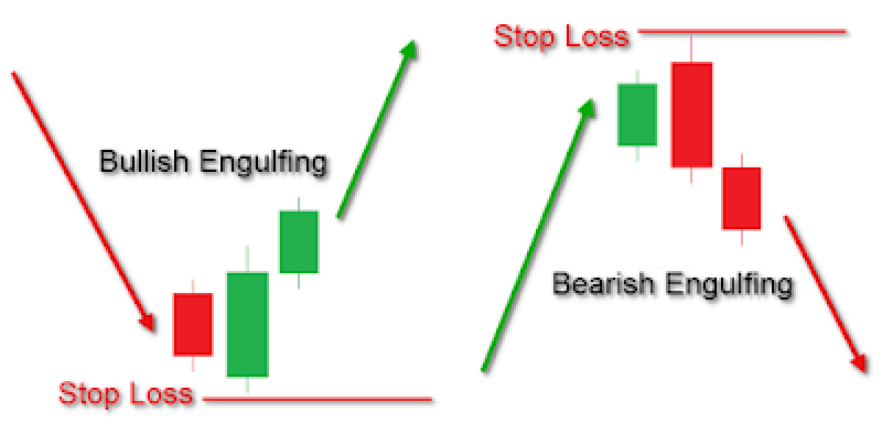 e engulfing candlestick pattern