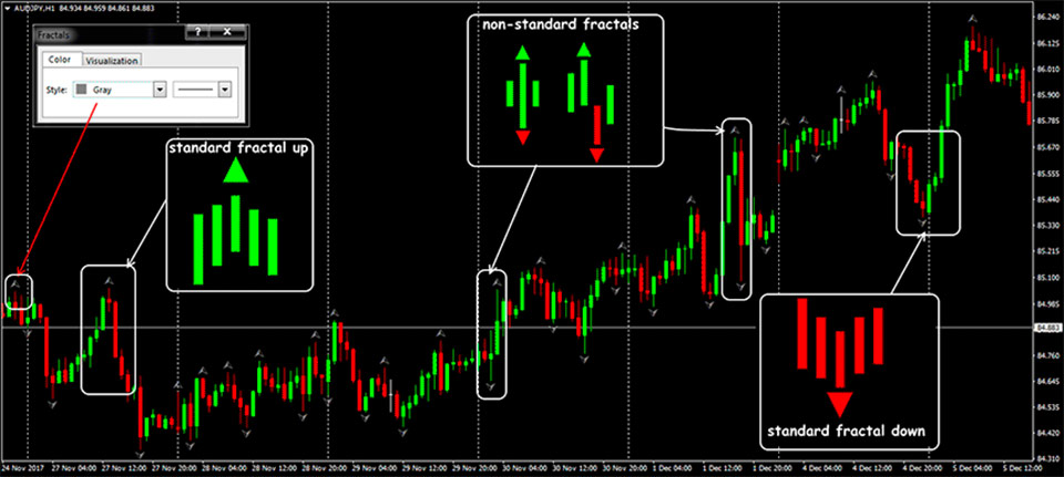 graph showing fractals indicator