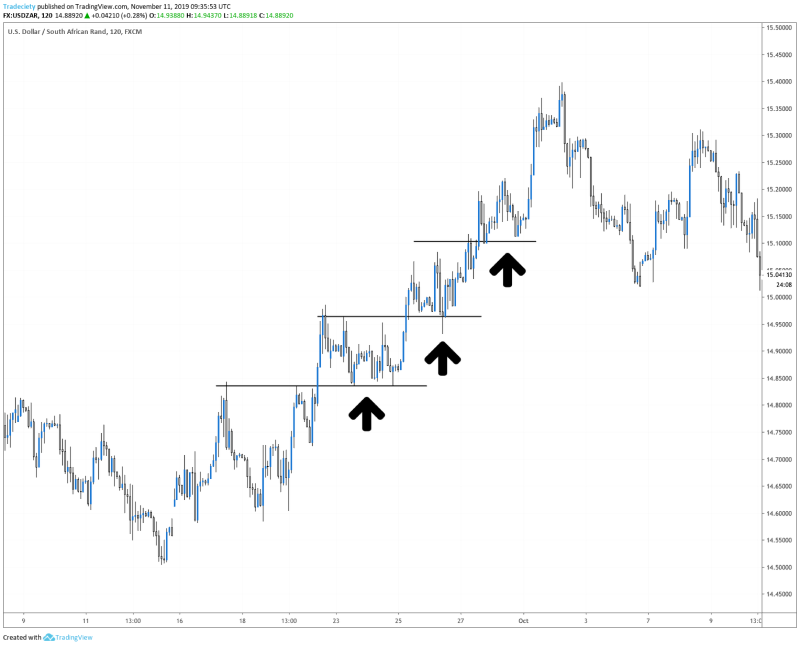 This chart illustrates a Pullback Entry Strategy, a common trend-following approach used to enter trades during retracements in an uptrend.