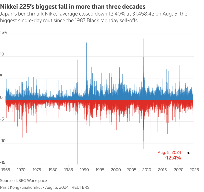 Bar chart showing daily percentage changes in Japan’s Nikkei 225 index from 1965 to 2025.