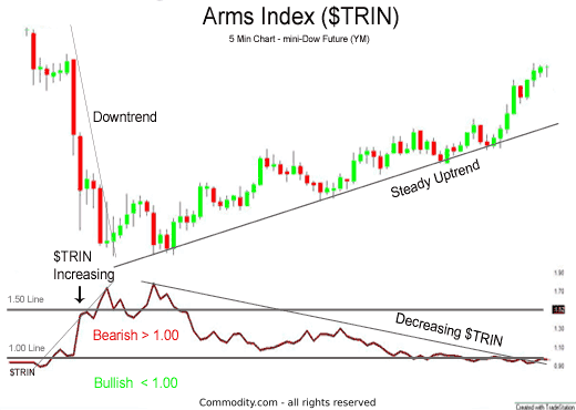 A chart showing the Arms Index ($TRIN) for a 5-minute mini-Dow futures timeframe.