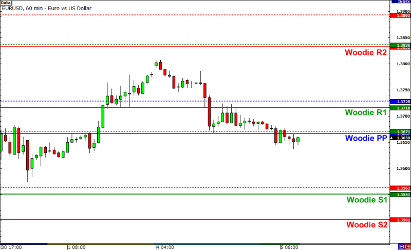 a 60-minute candlestick chart of EUR/USD showing price action with Woodie pivot point levels