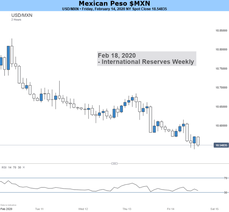 A candlestick chart of the USD/MXN currency pair showing a downward trend leading up to February 14, 2020, with a marked economic event