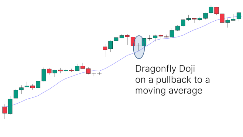 A candlestick chart showing a Dragonfly Doji pattern that appears during a pullback to a moving average.