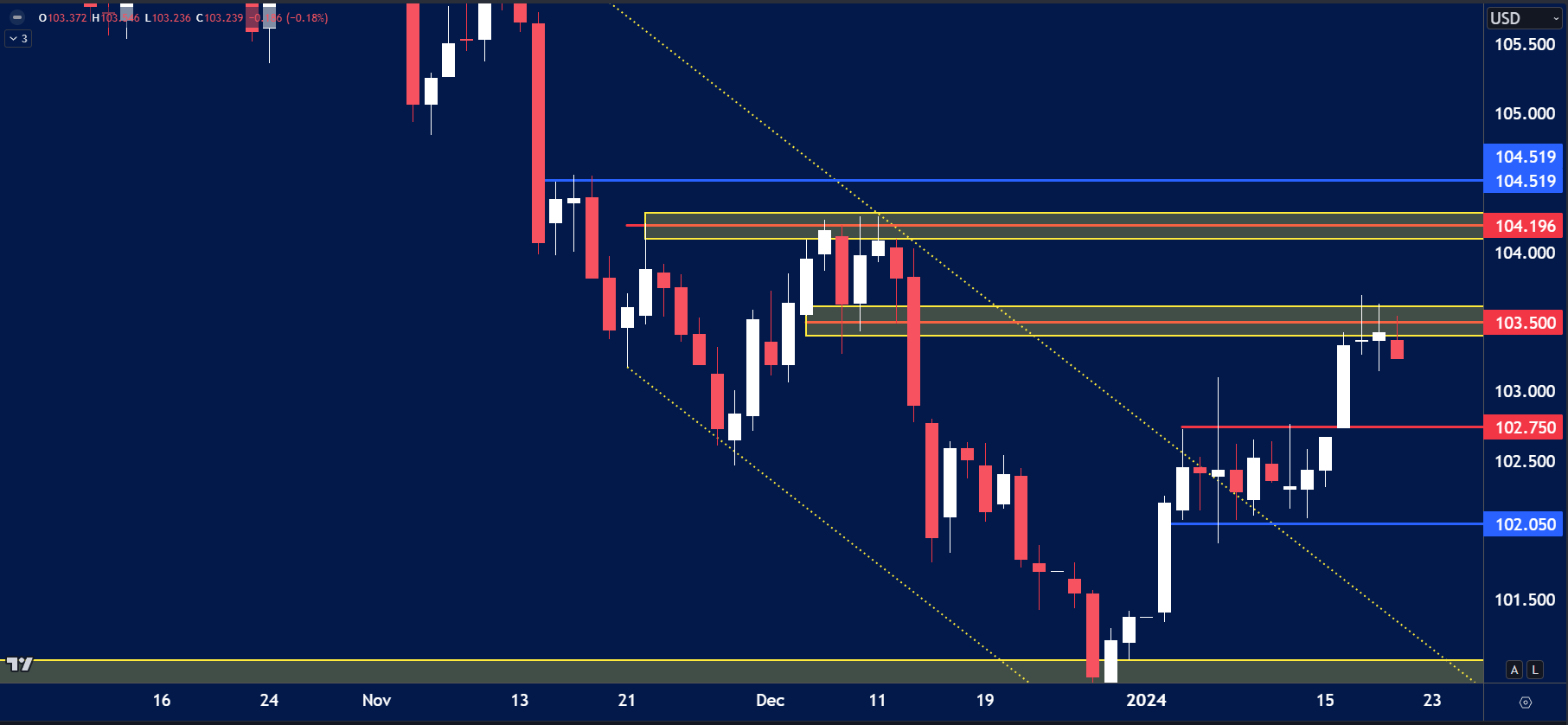Daily chart of the USD Index showing a downward channel with key resistance zones at 103.50, 104.196, and 104.519.