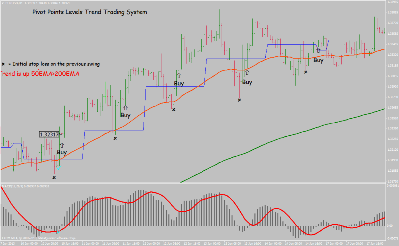 a EUR/USD chart showing a Pivot Points Levels Trend Trading System