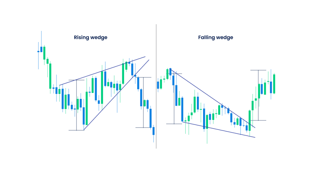 This image highlights two important chart patterns in technical analysis: the Rising Wedge and the Falling Wedge.
