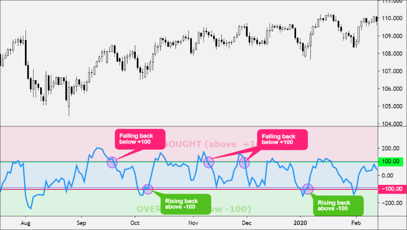 a Commodity Channel Index (CCI) Chart
