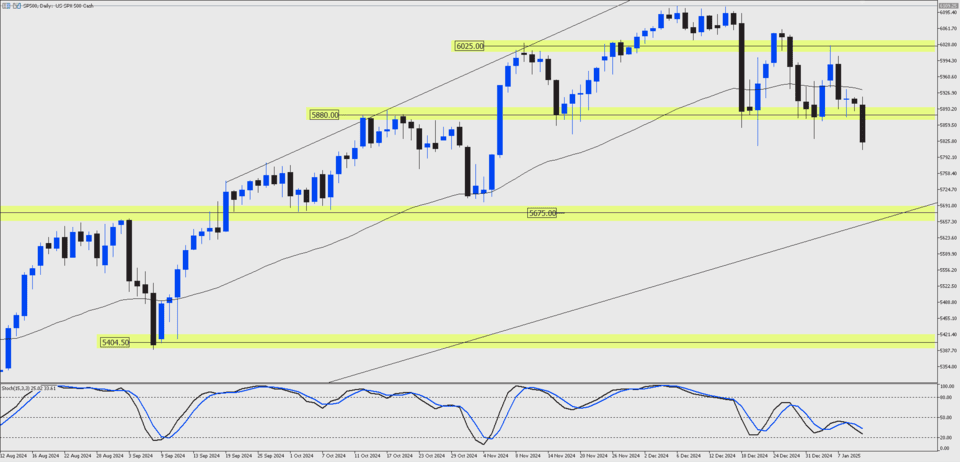 SPX500 daily candlestick chart showing price movements within a rising channel