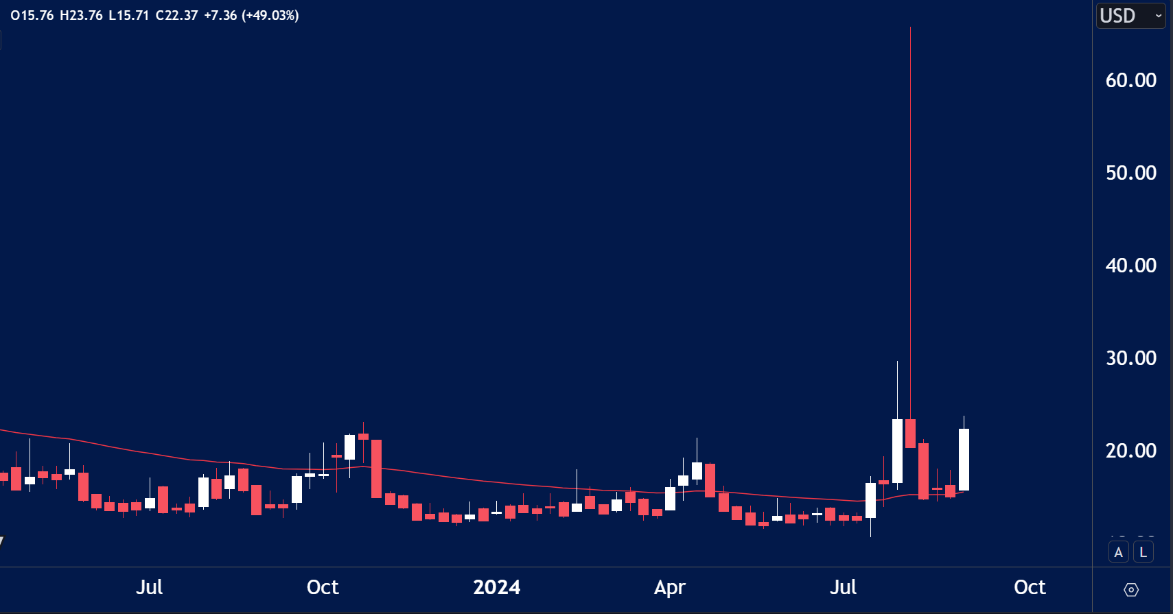 VIX Futures candlestick chart showing a dramatic spike to 23.76, closing at 22.37 with a +49.03% gain.