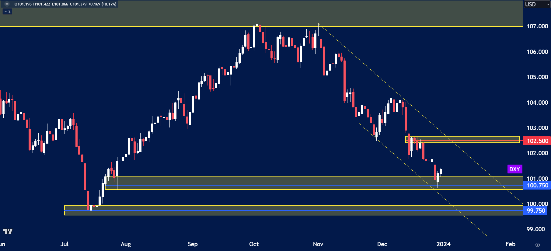USD Index (DXY) daily chart showing a recent bounce from the 100.750 support area, approaching the 102.500 resistance level.