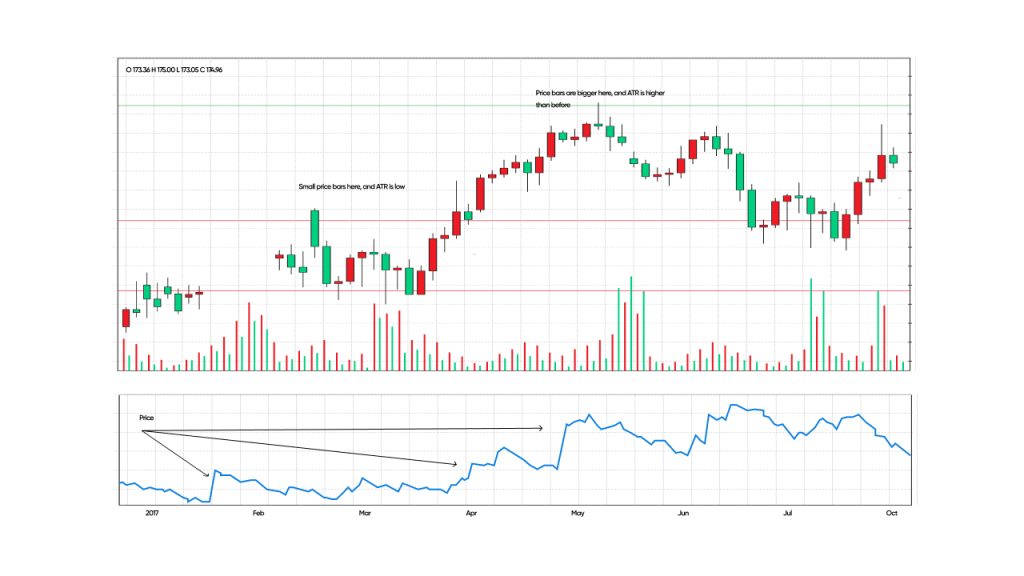 Chart showing candlestick price movements with trading volume and ATR (Average True Range) indicator, highlighting changes in volatility.