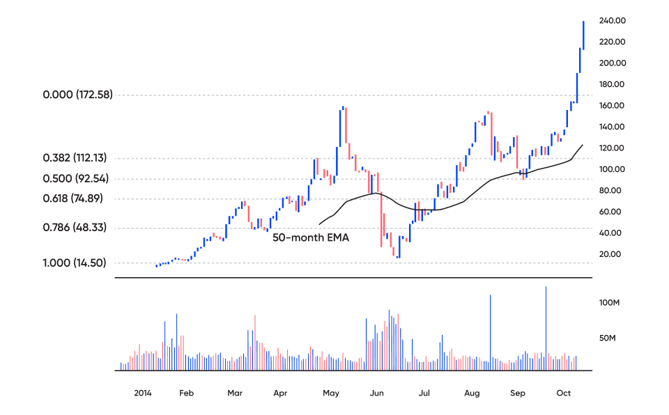 the Multi-year Cup Handle is formed over a few years in the financial market.